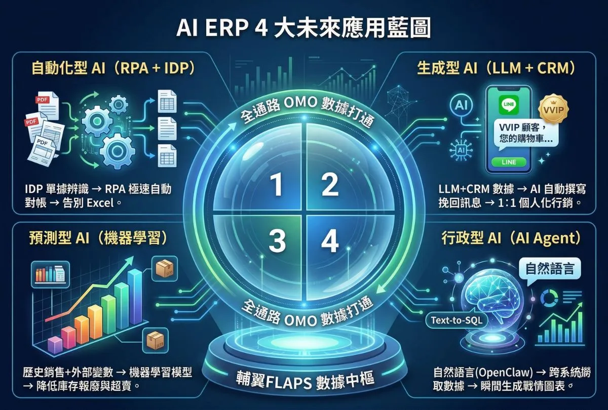 AI ERP 四大未來應用藍圖