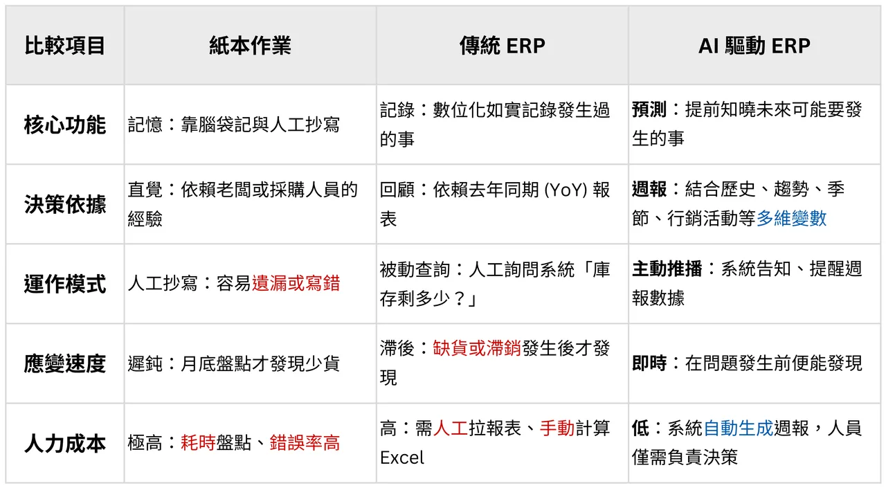 傳統 ERP、紙本作業與 AI ERP 三者差異比較表