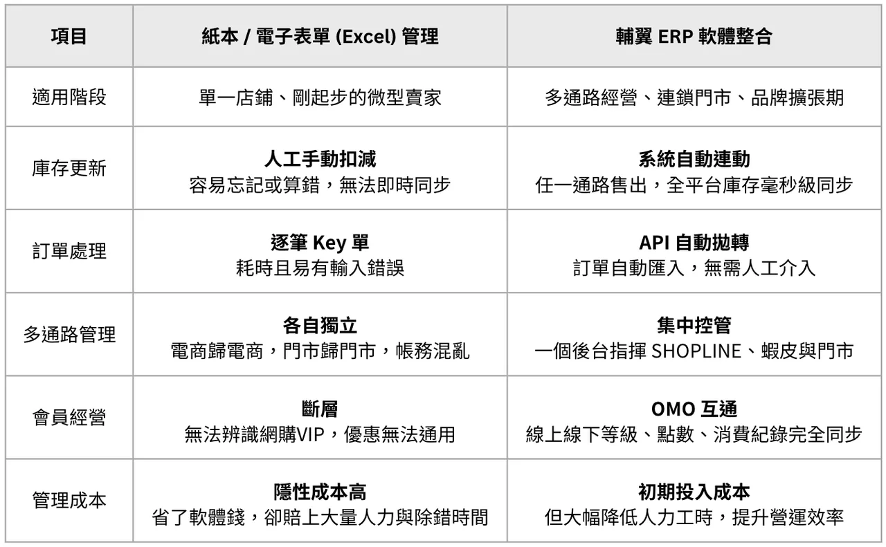FLAPS ERP 與 SHOPLINE 等電商平台自動化拋轉整合