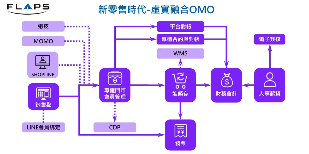輔翼科技雲端 ERP:POS 與線上官網會員無縫整合