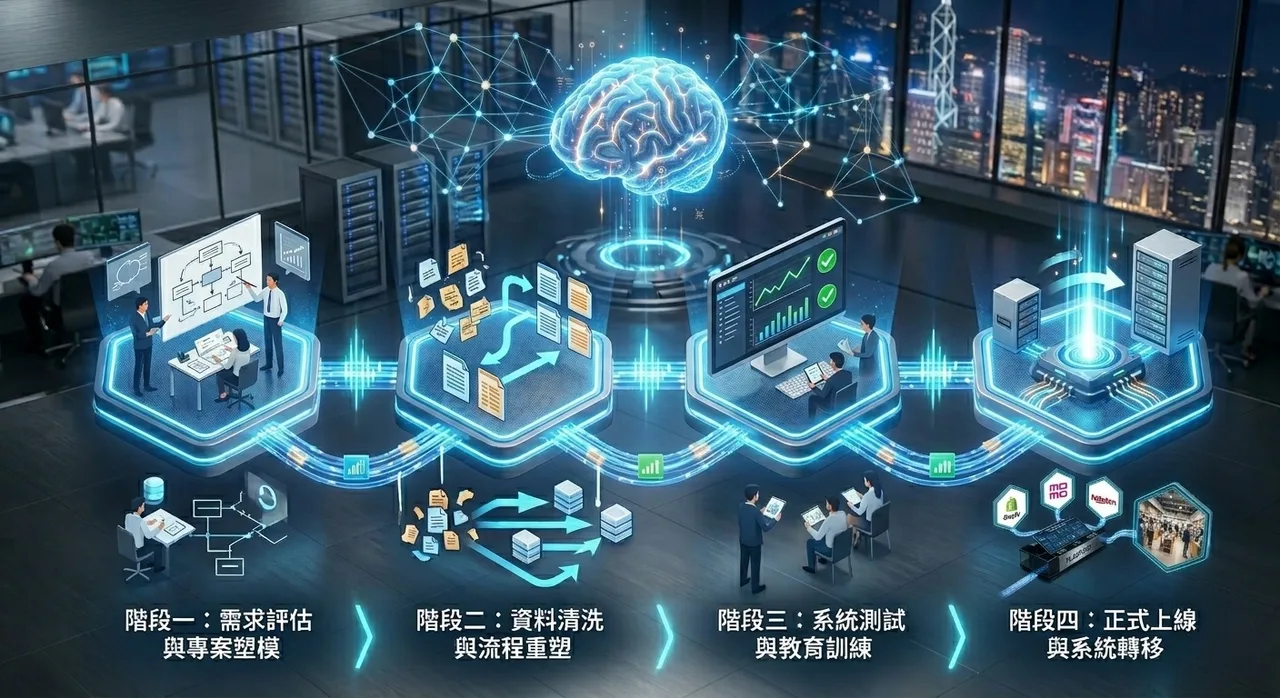 ERP 導入五階段流程圖:從需求評估到上線轉移