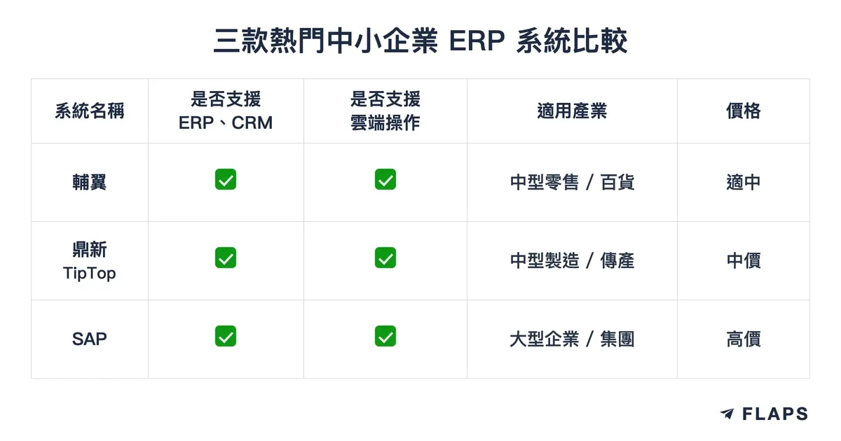 三款熱門中小企業 ERP 系統比較表:輔翼、鼎新 TipTop 與 SAP 的適用產業與價格帶