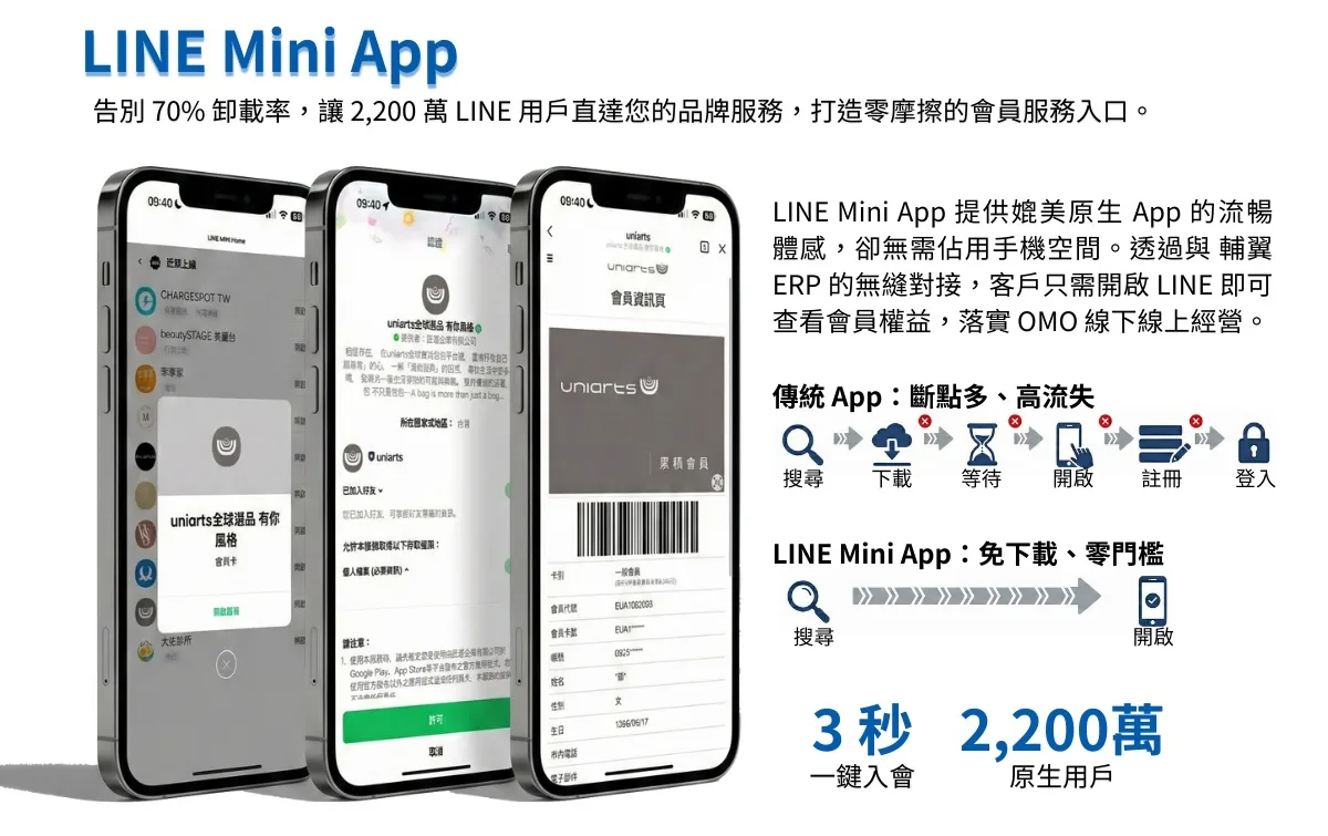 LINE 生態圈:Mini App 結合門市 QR Code 點餐累點