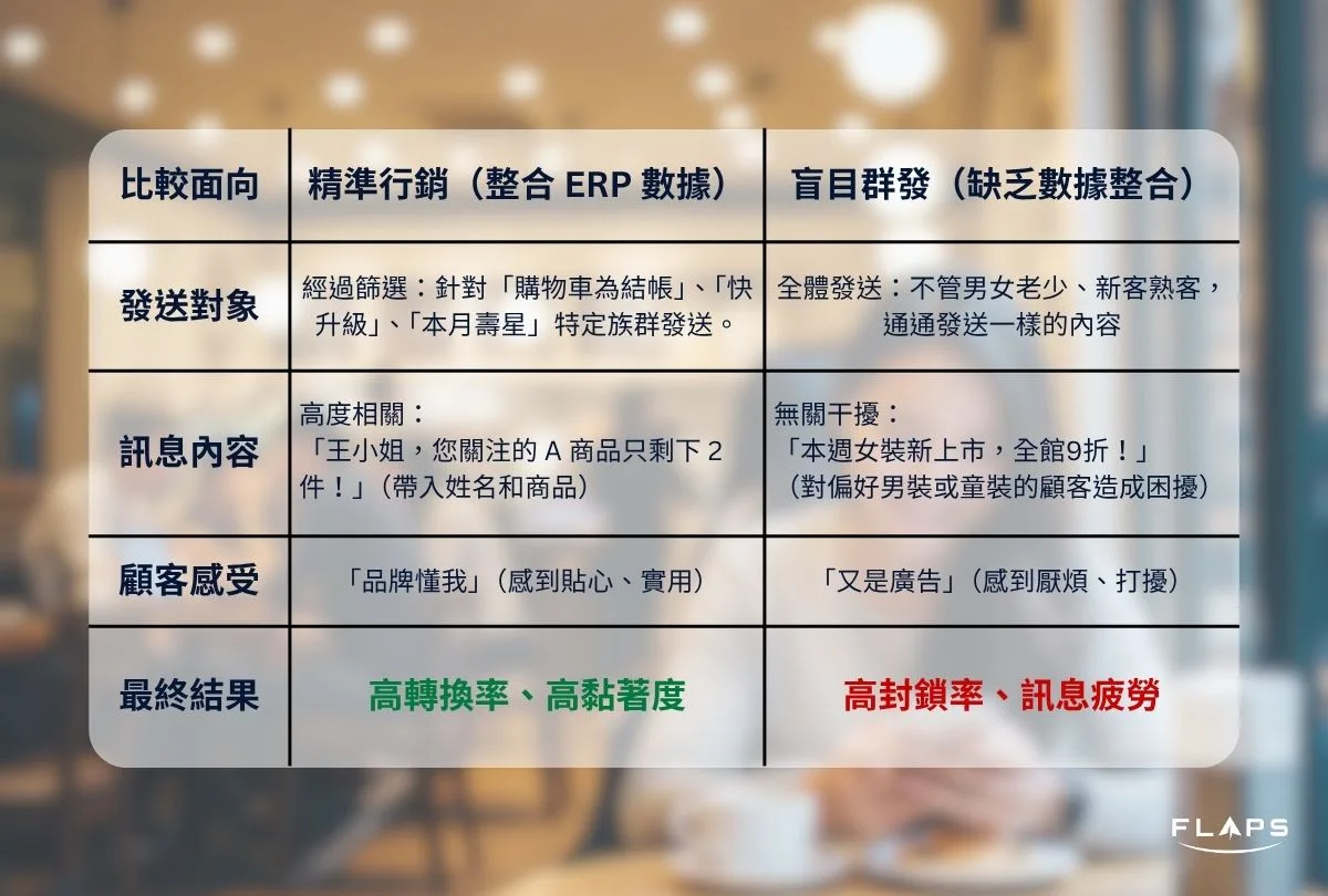 精準行銷與盲目群發的經營成效比較表