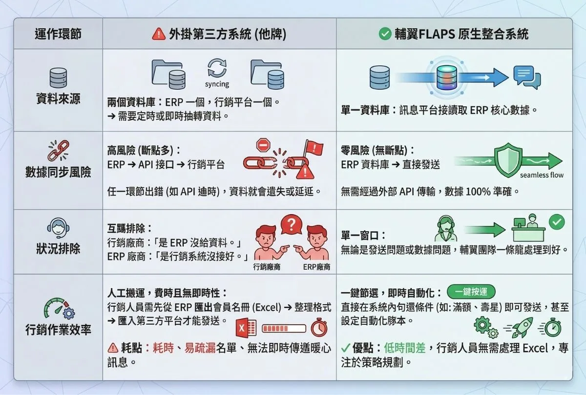 精準行銷與群發在實際運作流程的差異分析表