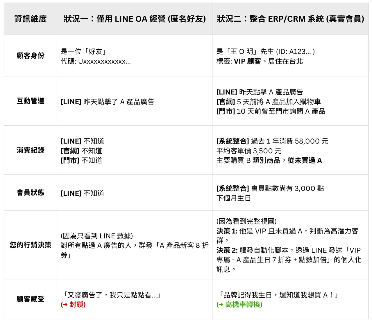 LINE 會員綁定前後的會員經營成效比較表