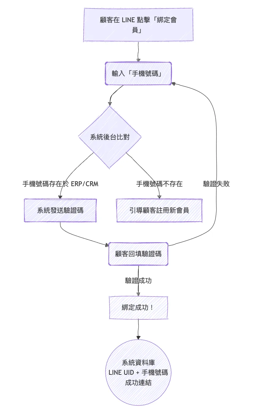 LINE 會員綁定流程:以手機號碼串起 UID 與會員資料卡
