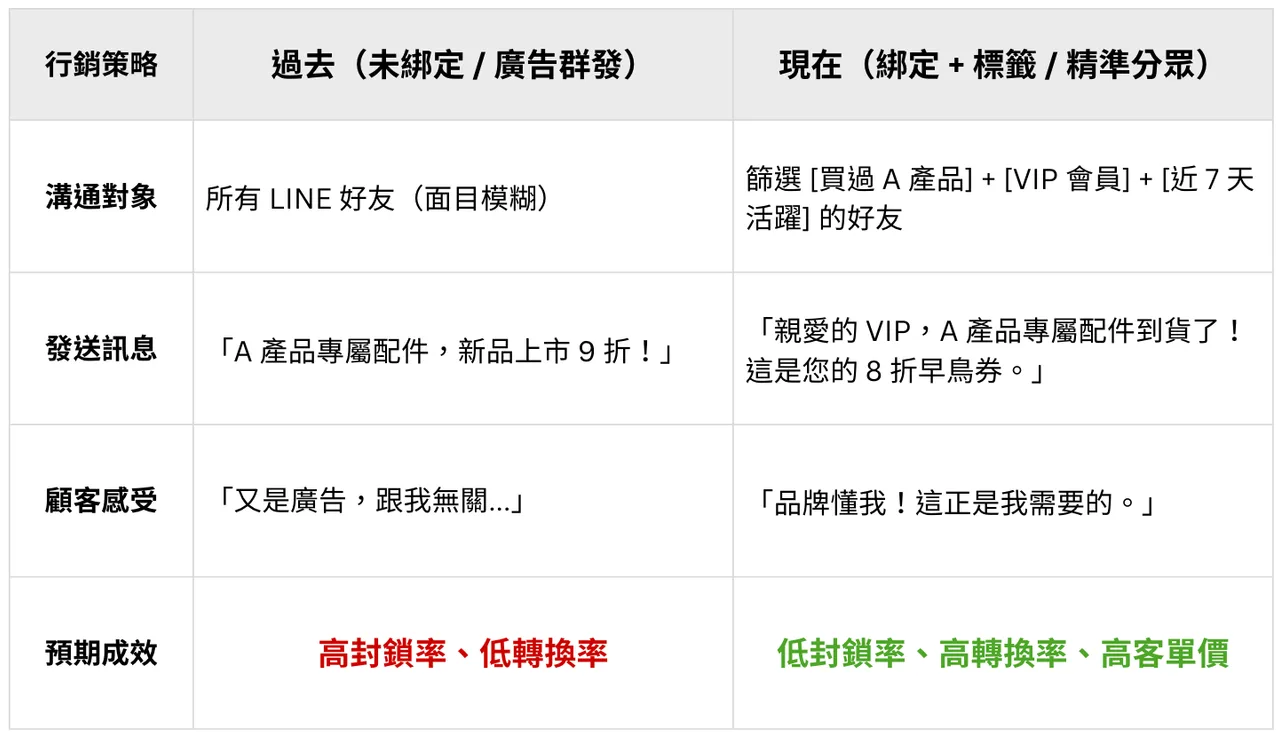 LINE 精準分眾與盲目群發的成效比較表