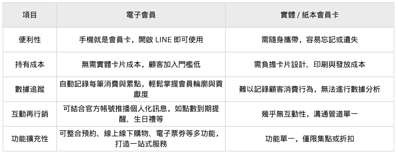用 LINE MINI App 打造品牌會員累點與數位集點卡