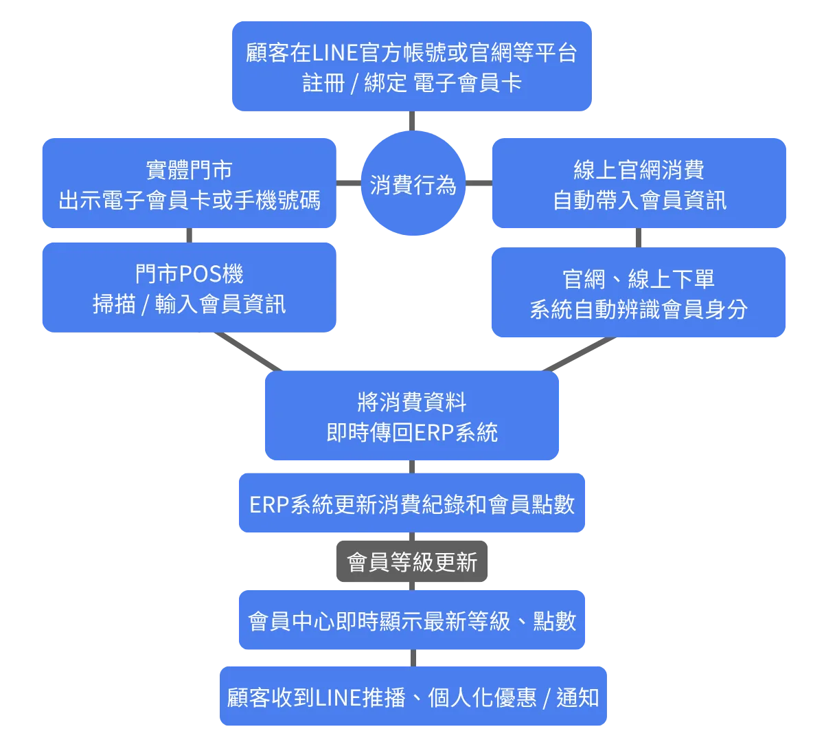 LINE MINI App 會員經營流程圖:線上線下數據整合