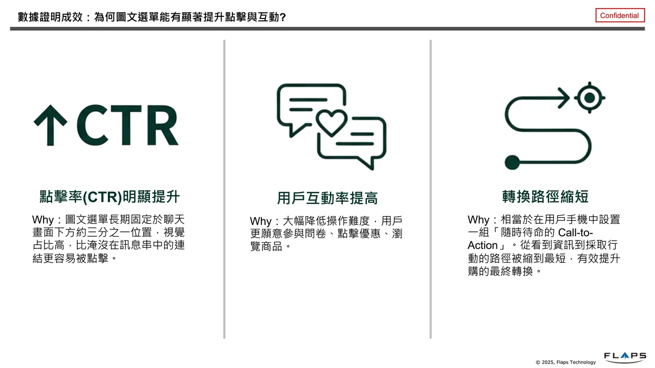 導入 LINE 圖文選單後的行銷成效數據