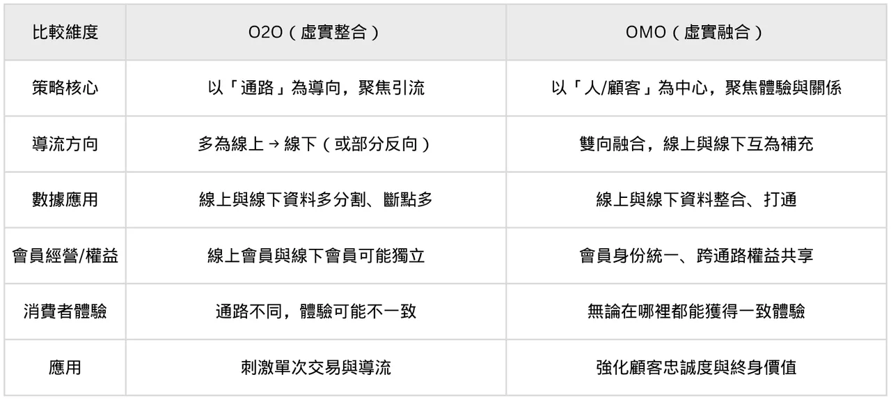 OMO 與 O2O 模式差異比較表