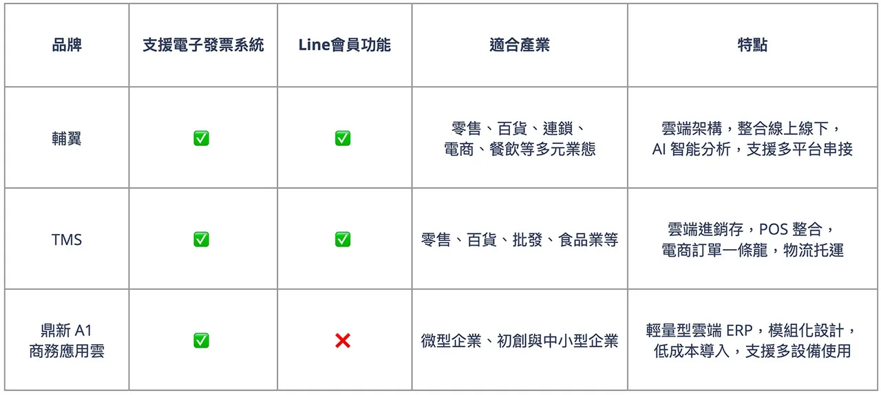 熱門 POS 系統功能比較表