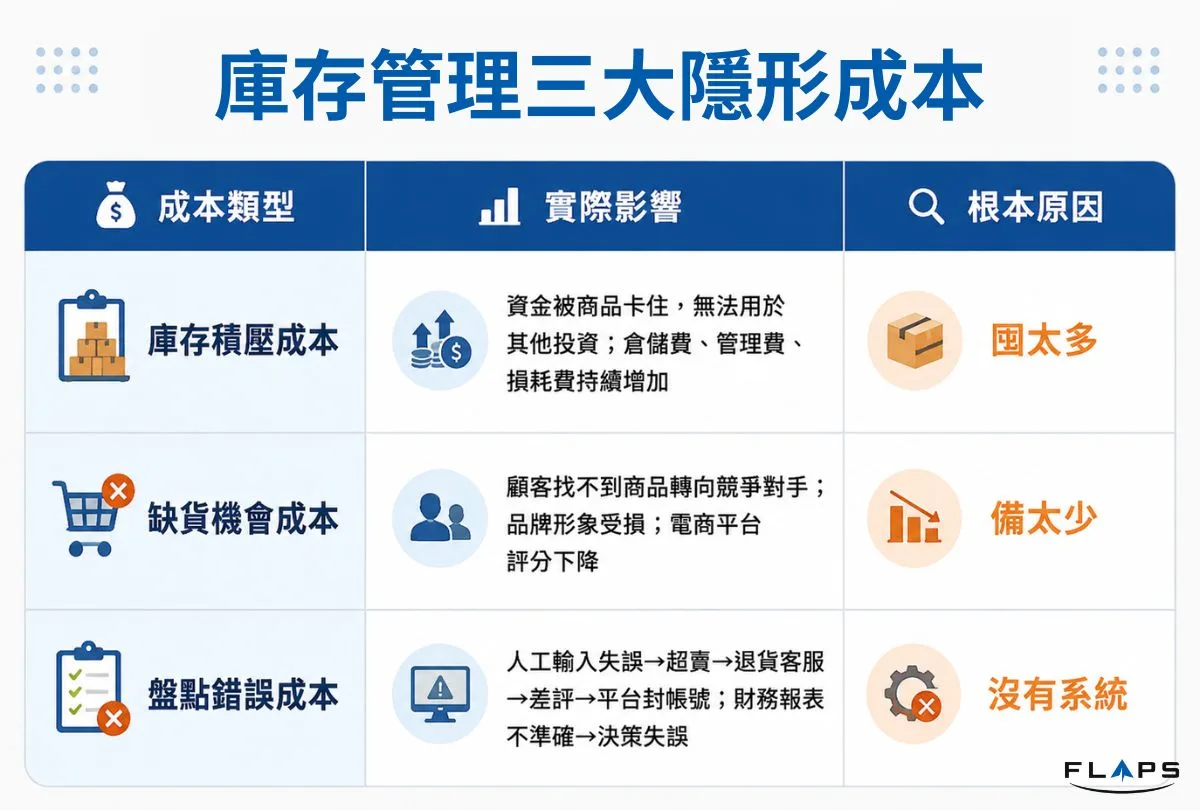 零售業庫存管理完整指南:FIFO、效期預警到多平台同步