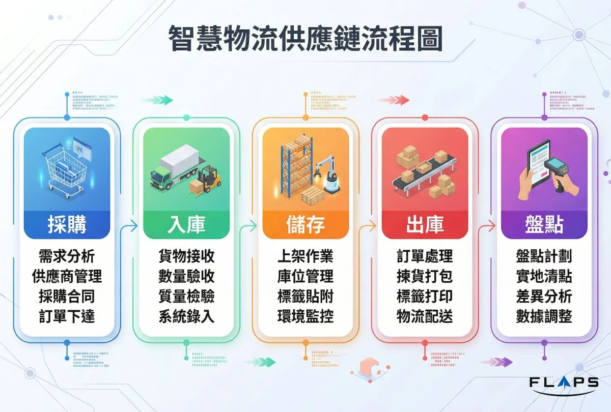 庫存管理完整流程圖:採購、倉儲、配送與數據追蹤