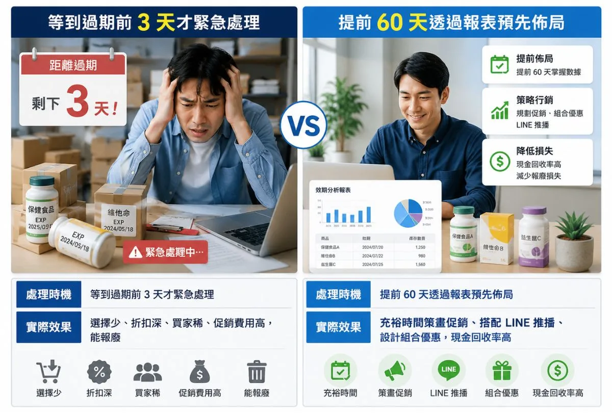 ERP 即期品管理創造現金流的處理時效