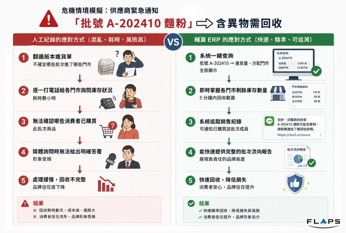 批號回收危機情境的庫存追溯模擬