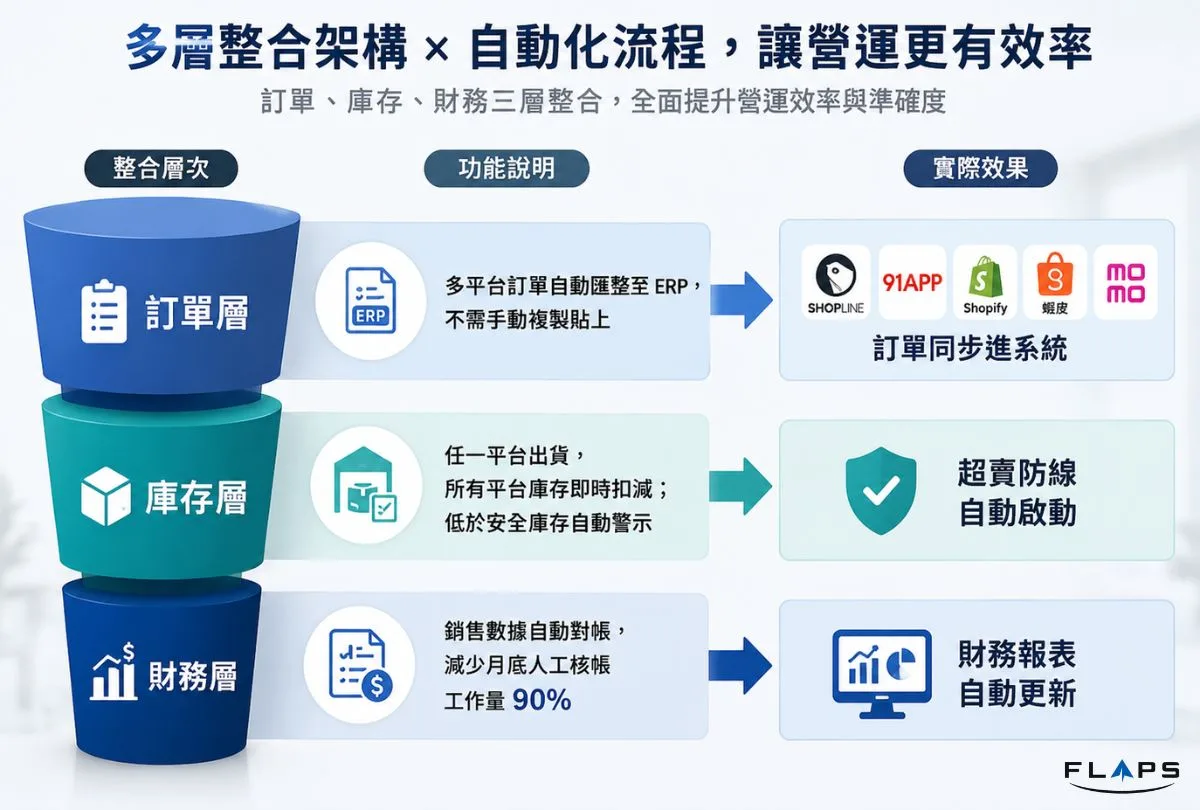 ERP 與各電商平台三層庫存自動化整合