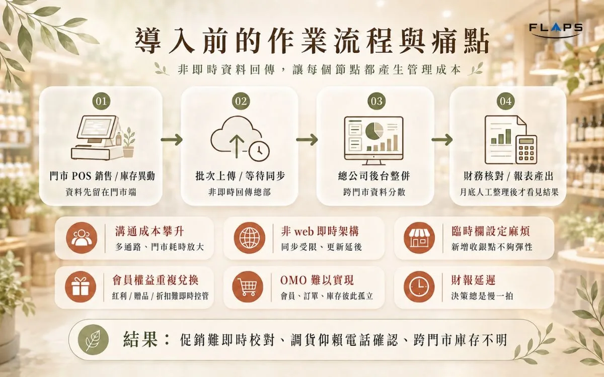 導入前的非即時 POS 流程:門市資料需批次上傳、等待與總公司系統同步,管理層才能看到銷售與庫存