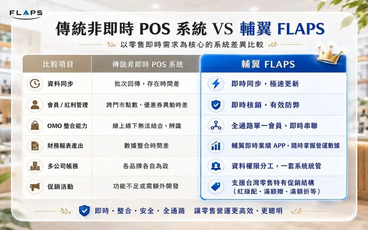 傳統非即時 POS 系統與輔翼 FLAPS ERP 比較表:資料同步、會員紅利、OMO 整合、財務報表、多公司帳務與促銷活動六項對照