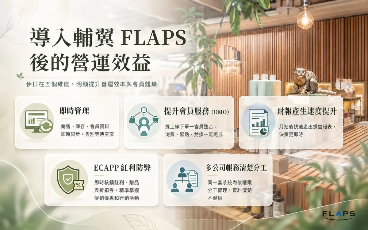 伊日生活導入輔翼 FLAPS 後的五項成效:即時管理、OMO 會員服務、財報速度、ECAPP 紅利防弊、多公司帳務分工